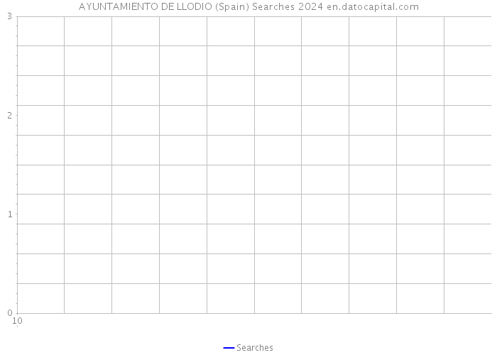 AYUNTAMIENTO DE LLODIO (Spain) Searches 2024 