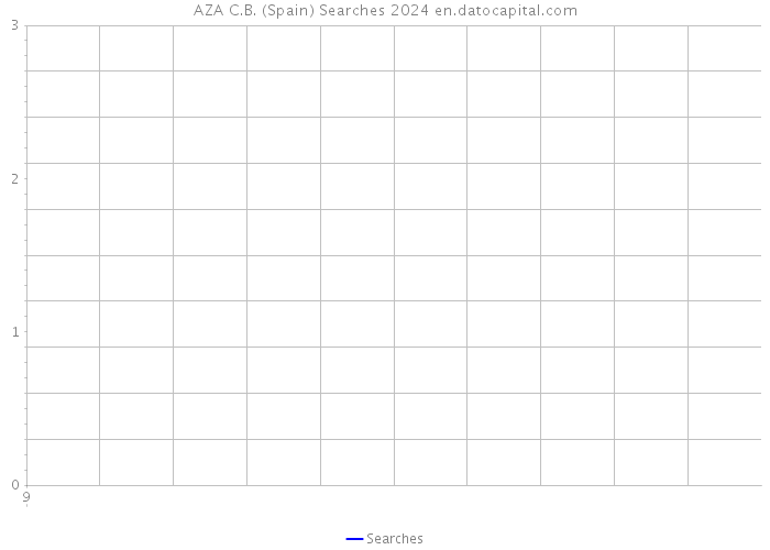 AZA C.B. (Spain) Searches 2024 