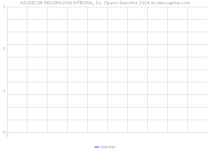 AZUDECOR DECORACION INTEGRAL, S.L. (Spain) Searches 2024 