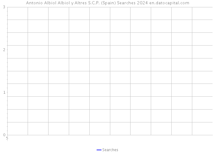 Antonio Albiol Albiol y Altres S.C.P. (Spain) Searches 2024 