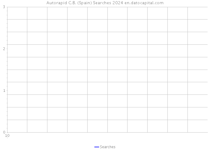 Autorapid C.B. (Spain) Searches 2024 