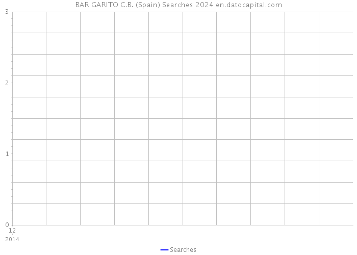 BAR GARITO C.B. (Spain) Searches 2024 