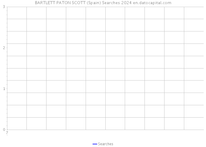 BARTLETT PATON SCOTT (Spain) Searches 2024 