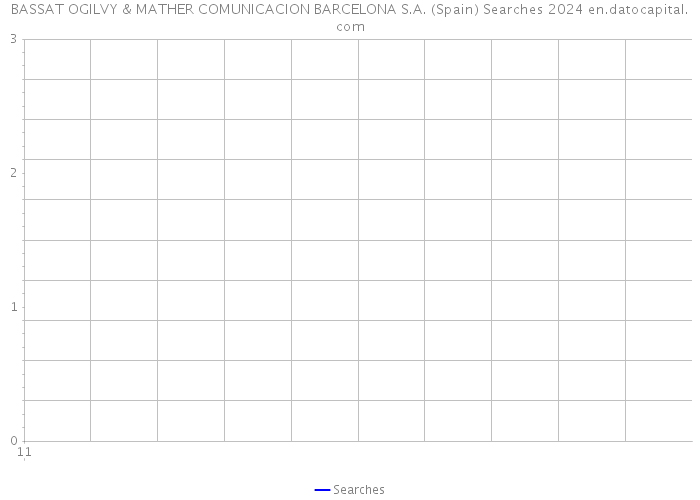 BASSAT OGILVY & MATHER COMUNICACION BARCELONA S.A. (Spain) Searches 2024 