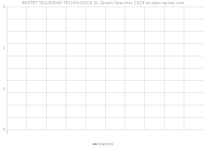 BASTET SEGURIDAD TECNOLOGICA SL (Spain) Searches 2024 