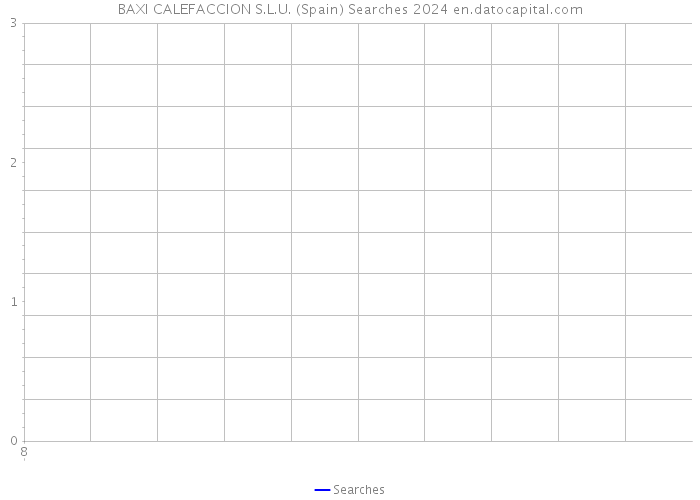 BAXI CALEFACCION S.L.U. (Spain) Searches 2024 