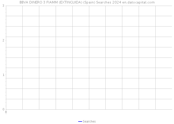 BBVA DINERO 3 FIAMM (EXTINGUIDA) (Spain) Searches 2024 