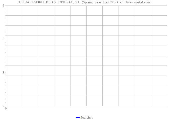 BEBIDAS ESPIRITUOSAS LOPICRAC, S.L. (Spain) Searches 2024 