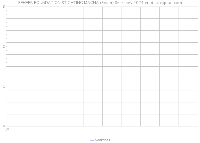 BEHEER FOUNDATION STICHTING MAGNA (Spain) Searches 2024 