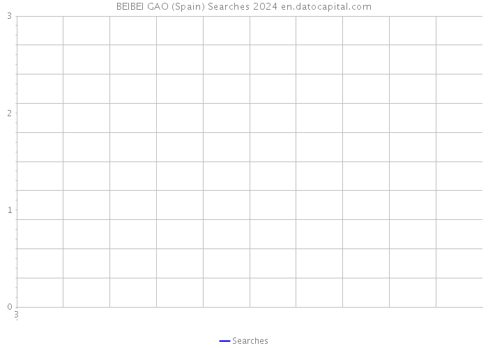 BEIBEI GAO (Spain) Searches 2024 