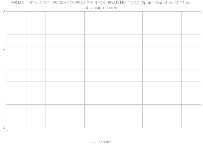 BELMA INSTALACIONES ARAGONESAS 2019 SOCIEDAD LIMITADA (Spain) Searches 2024 