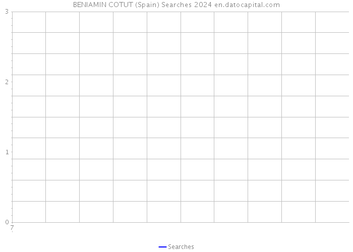 BENIAMIN COTUT (Spain) Searches 2024 