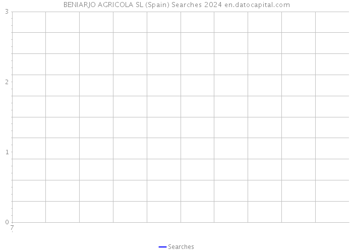 BENIARJO AGRICOLA SL (Spain) Searches 2024 