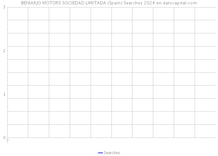 BENIARJO MOTORS SOCIEDAD LIMITADA (Spain) Searches 2024 