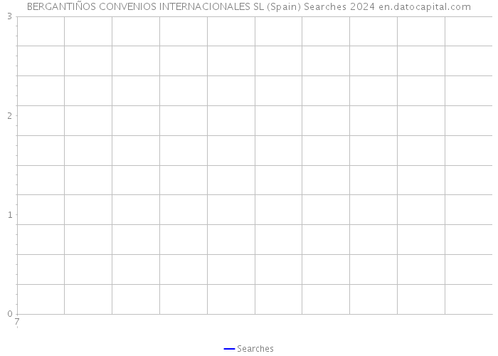 BERGANTIÑOS CONVENIOS INTERNACIONALES SL (Spain) Searches 2024 