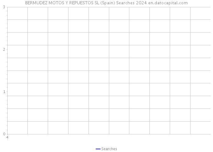 BERMUDEZ MOTOS Y REPUESTOS SL (Spain) Searches 2024 