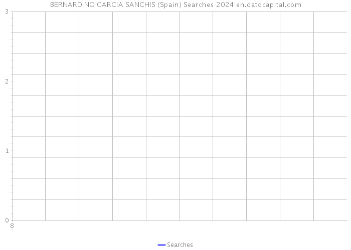 BERNARDINO GARCIA SANCHIS (Spain) Searches 2024 