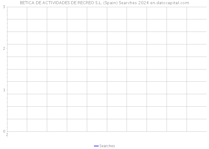 BETICA DE ACTIVIDADES DE RECREO S.L. (Spain) Searches 2024 