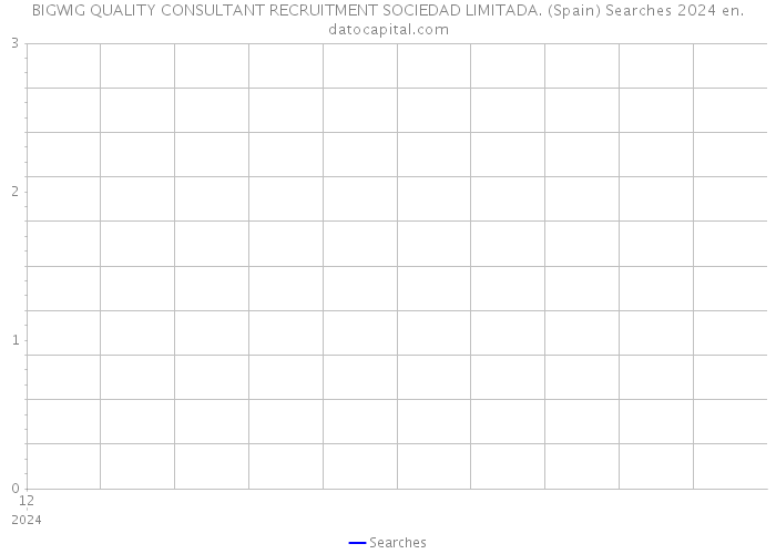 BIGWIG QUALITY CONSULTANT RECRUITMENT SOCIEDAD LIMITADA. (Spain) Searches 2024 