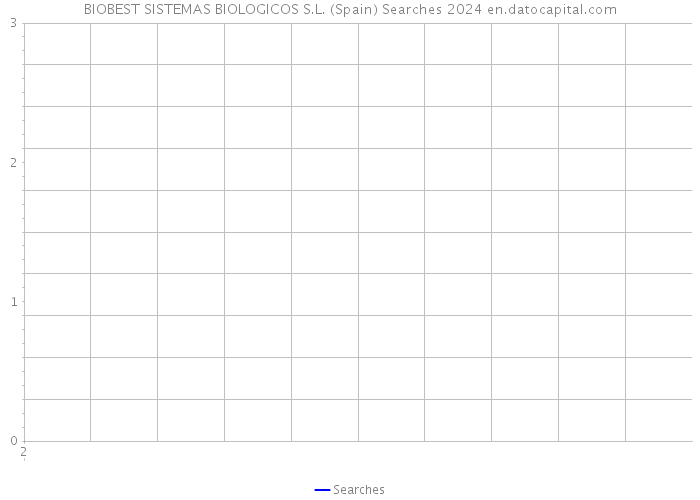 BIOBEST SISTEMAS BIOLOGICOS S.L. (Spain) Searches 2024 