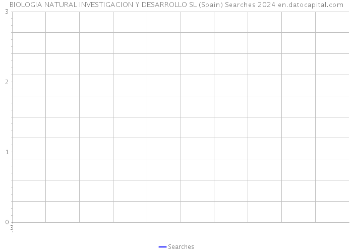 BIOLOGIA NATURAL INVESTIGACION Y DESARROLLO SL (Spain) Searches 2024 