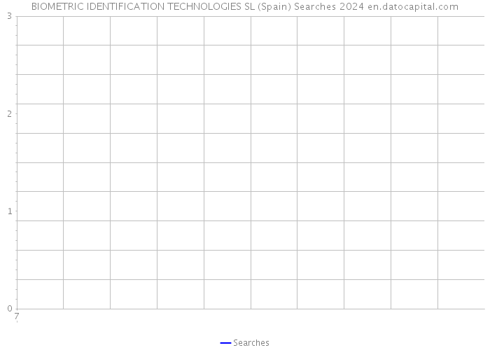 BIOMETRIC IDENTIFICATION TECHNOLOGIES SL (Spain) Searches 2024 