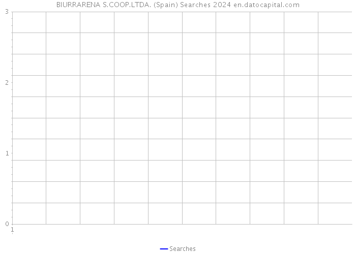 BIURRARENA S.COOP.LTDA. (Spain) Searches 2024 