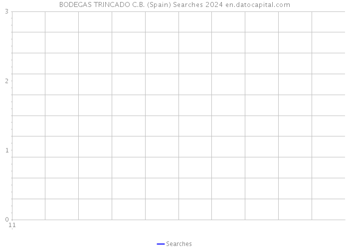 BODEGAS TRINCADO C.B. (Spain) Searches 2024 
