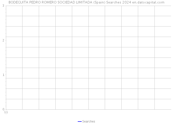 BODEGUITA PEDRO ROMERO SOCIEDAD LIMITADA (Spain) Searches 2024 