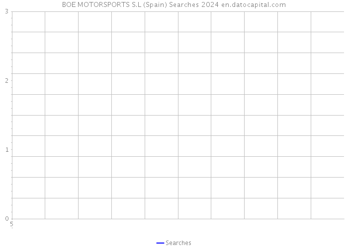 BOE MOTORSPORTS S.L (Spain) Searches 2024 