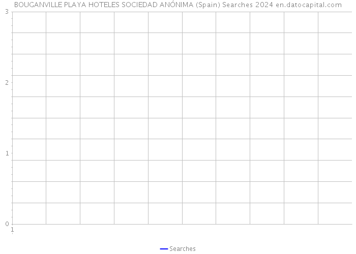 BOUGANVILLE PLAYA HOTELES SOCIEDAD ANÓNIMA (Spain) Searches 2024 