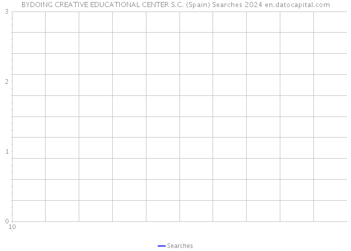 BYDOING CREATIVE EDUCATIONAL CENTER S.C. (Spain) Searches 2024 