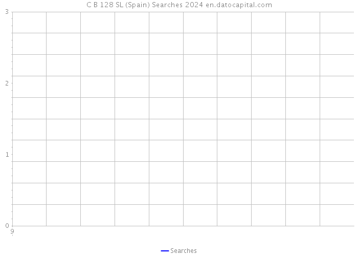 C B 128 SL (Spain) Searches 2024 