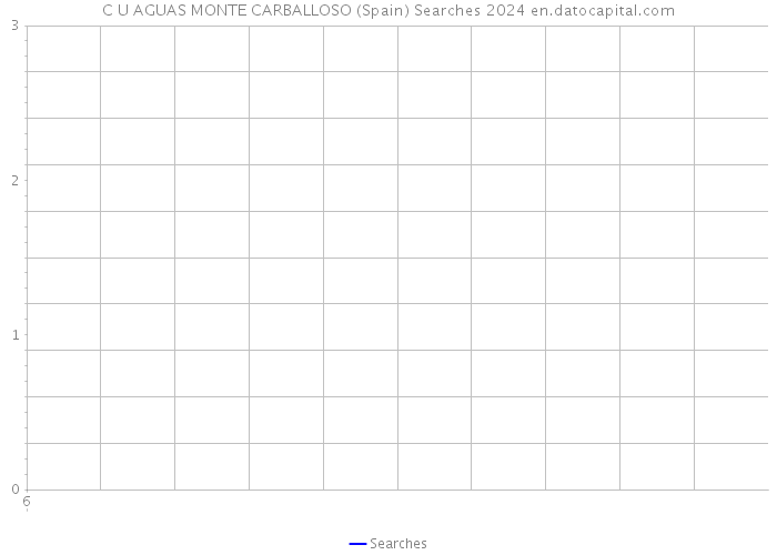 C U AGUAS MONTE CARBALLOSO (Spain) Searches 2024 