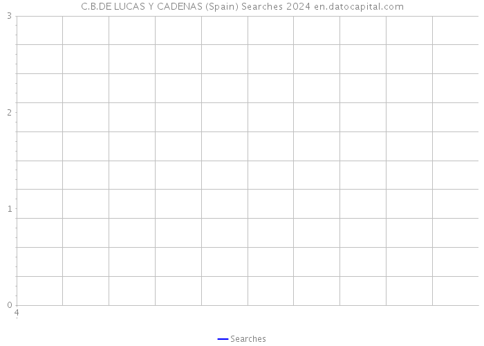 C.B.DE LUCAS Y CADENAS (Spain) Searches 2024 