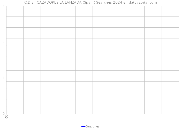 C.D.B. CAZADORES LA LANZADA (Spain) Searches 2024 