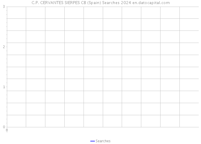 C.P. CERVANTES SIERPES CB (Spain) Searches 2024 