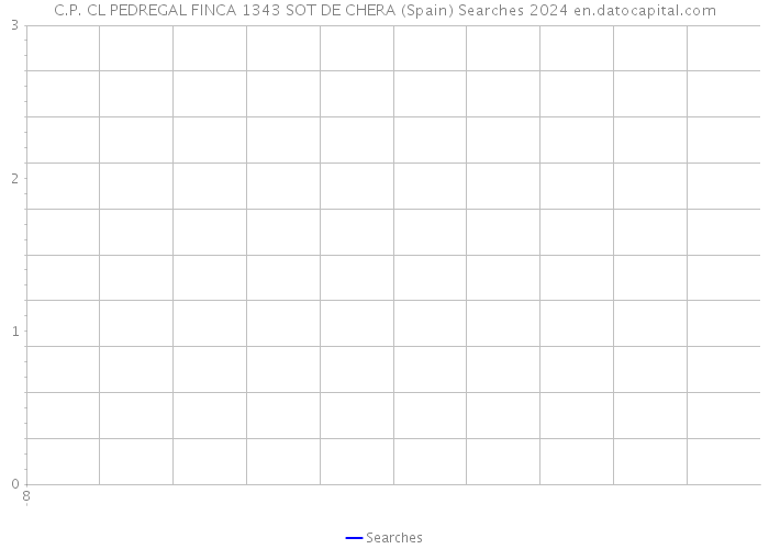 C.P. CL PEDREGAL FINCA 1343 SOT DE CHERA (Spain) Searches 2024 