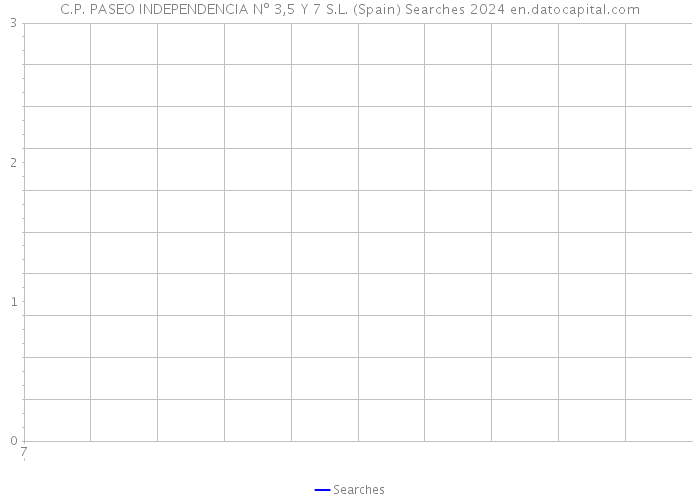 C.P. PASEO INDEPENDENCIA Nº 3,5 Y 7 S.L. (Spain) Searches 2024 