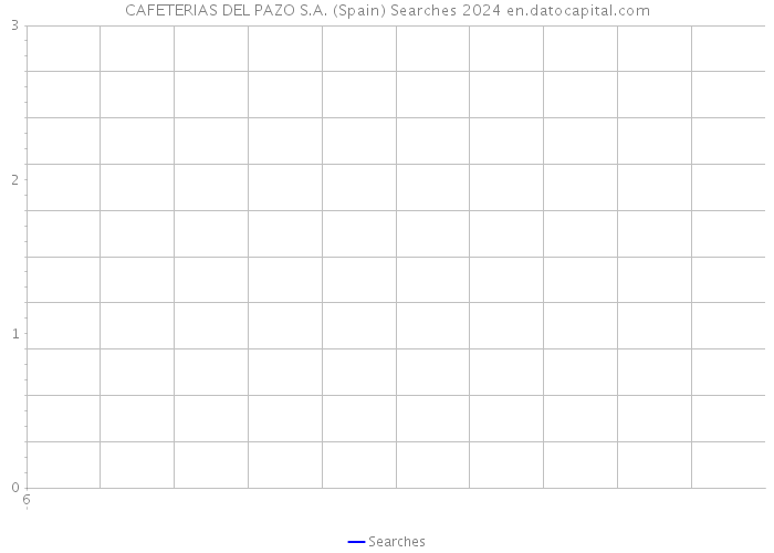 CAFETERIAS DEL PAZO S.A. (Spain) Searches 2024 