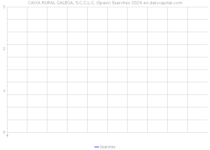 CAIXA RURAL GALEGA, S.C.C.L.G. (Spain) Searches 2024 