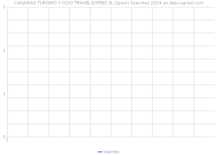 CANARIAS TURISMO Y OCIO TRAVEL EXPRES SL (Spain) Searches 2024 