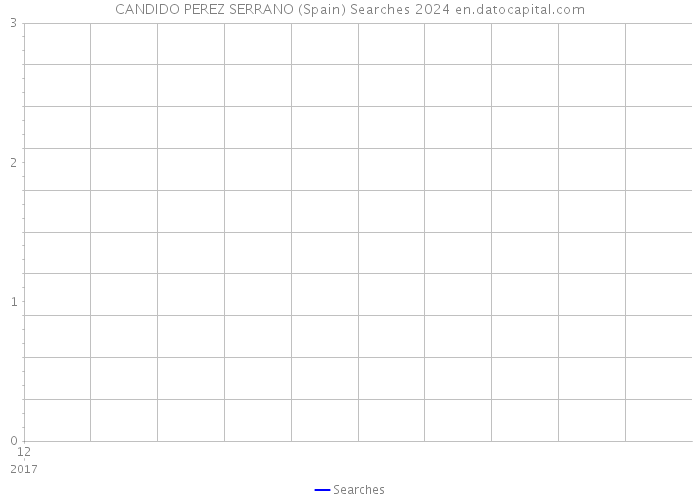 CANDIDO PEREZ SERRANO (Spain) Searches 2024 