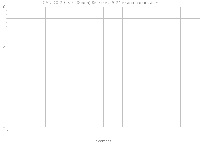 CANIDO 2015 SL (Spain) Searches 2024 