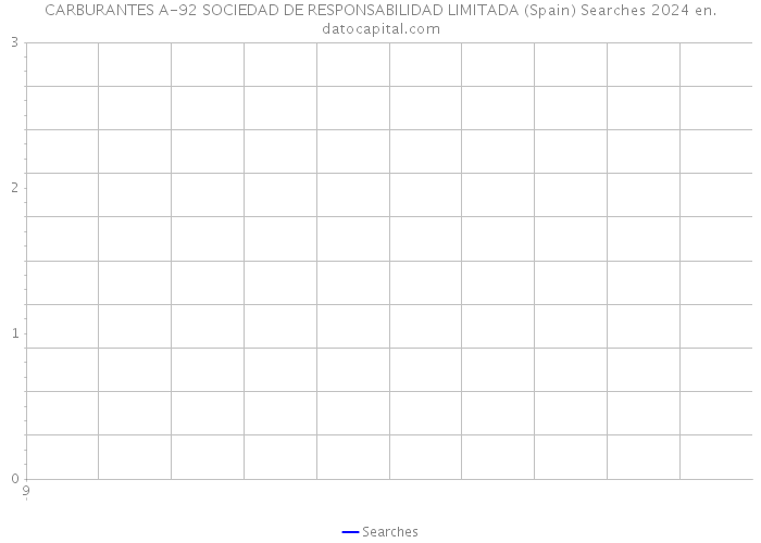 CARBURANTES A-92 SOCIEDAD DE RESPONSABILIDAD LIMITADA (Spain) Searches 2024 