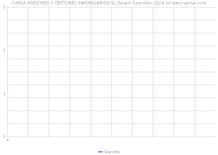 CARLA ASESORES Y GESTORES INMOBILIARIOS SL (Spain) Searches 2024 