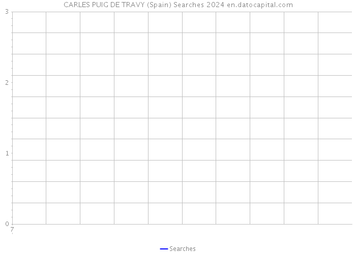 CARLES PUIG DE TRAVY (Spain) Searches 2024 