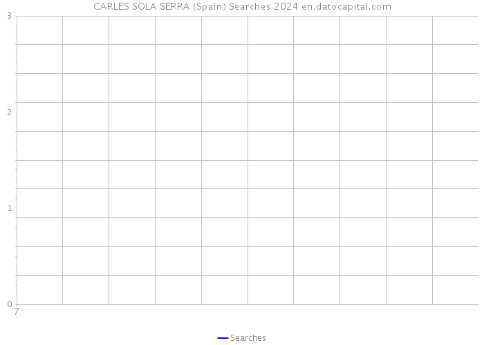 CARLES SOLA SERRA (Spain) Searches 2024 