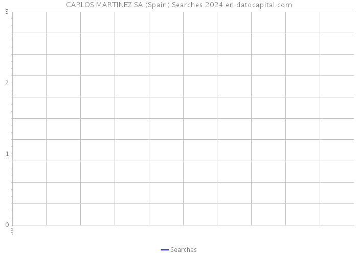 CARLOS MARTINEZ SA (Spain) Searches 2024 