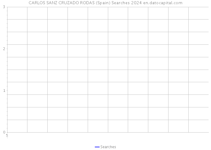 CARLOS SANZ CRUZADO RODAS (Spain) Searches 2024 